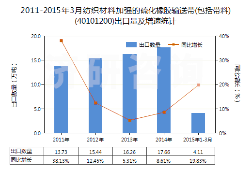 2011-2015年3月紡織材料加強(qiáng)的硫化橡膠輸送帶(包括帶料)(40101200)出口量及增速統(tǒng)計(jì)